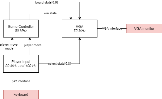 Figure 1: High-level system block diagram