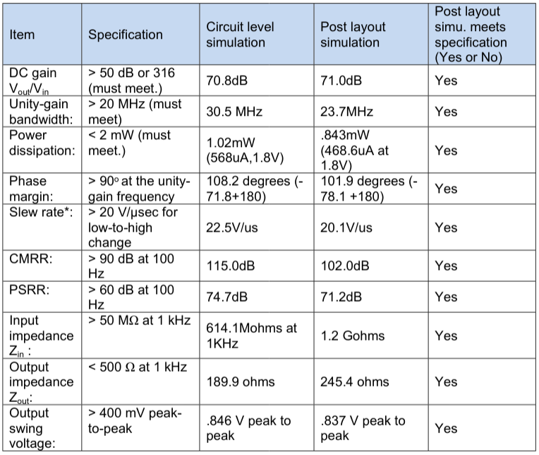 Table 1: Pre and Post Layout Performance Summary