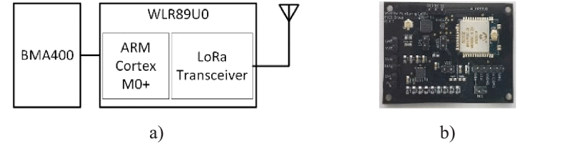 Figure 1: a) Block diagram of the WSN b) prototype